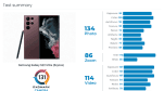 DxOMark chấm Galaxy S22 Ultra chụp xấu hơn iPhone 13 Pro