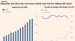 Đại chiến điện toán đám mây: Bị thất sủng, Alibaba đang thua trận trước Amazon